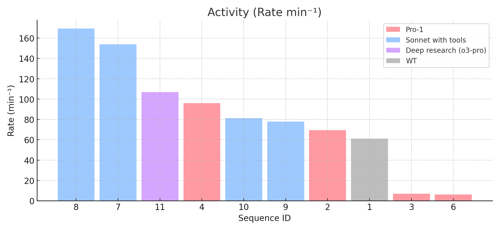 Activity results