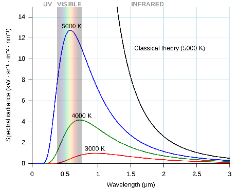 Blackbody radiation curves