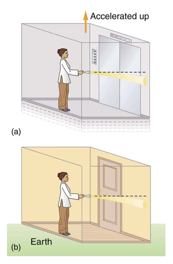 Einstein's elevator thought experiment