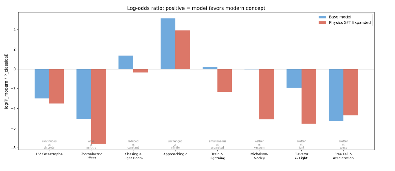 Log odds comparison