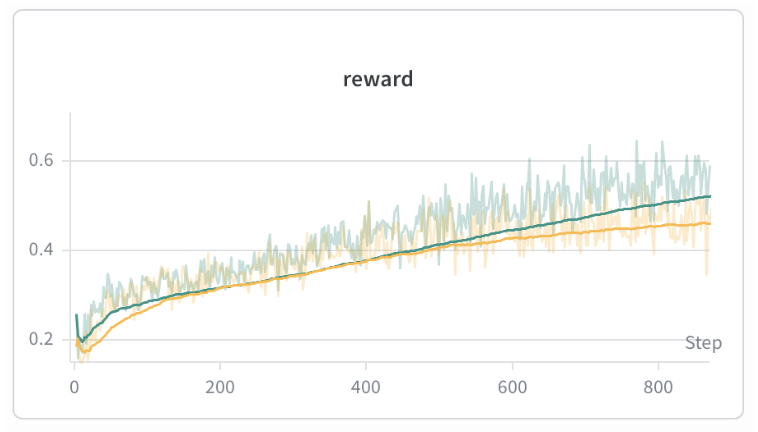 Reward curves